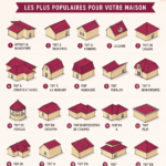 Une maison avec différentes types de toitures élégantes et modernes.